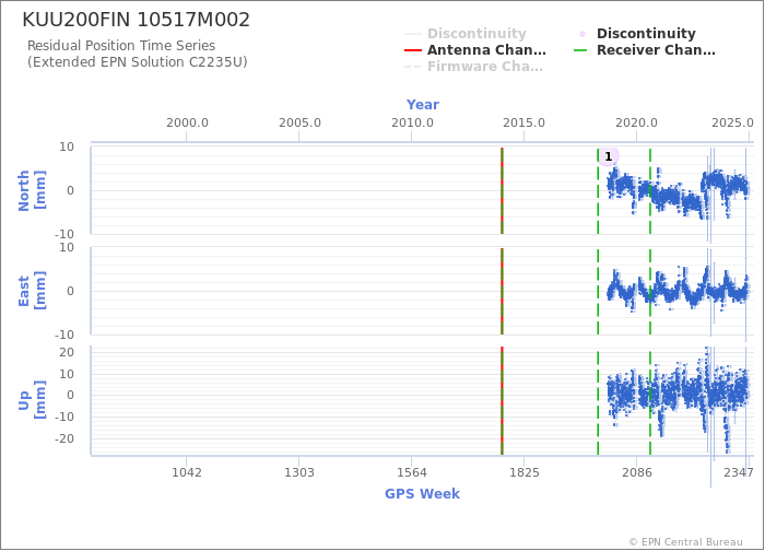 Position time series