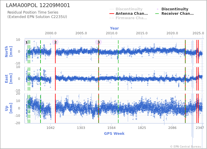 Position time series