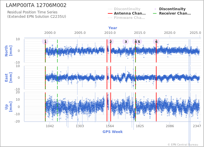 Position time series