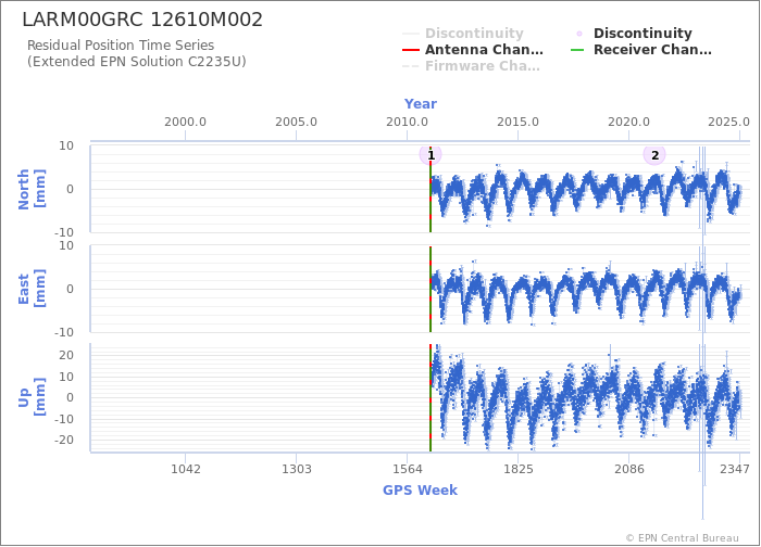 Position time series