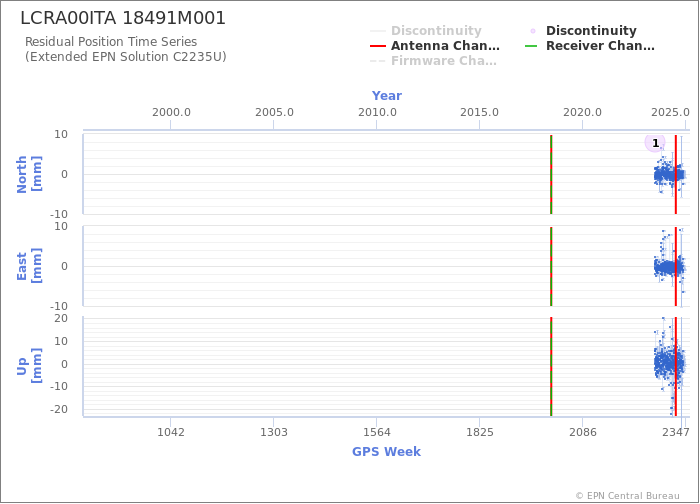 Position time series