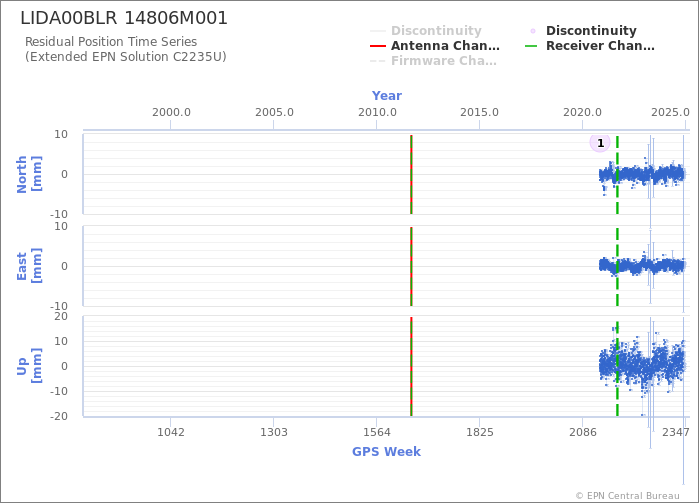 Position time series