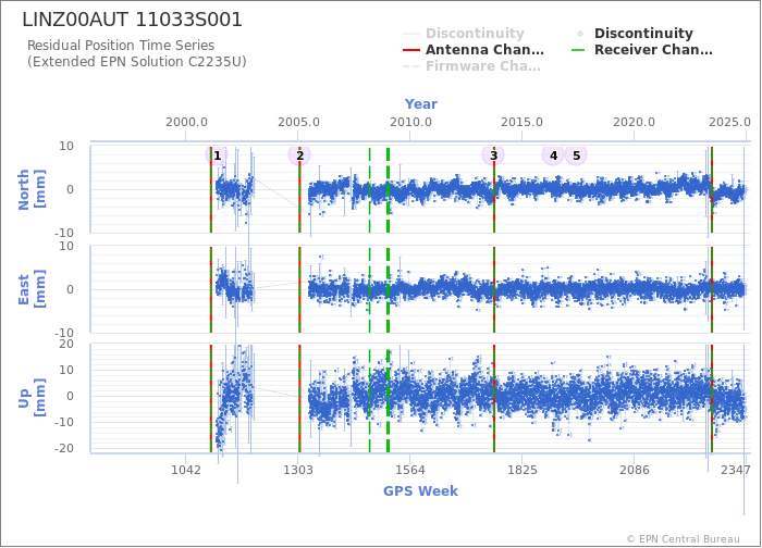 Position time series