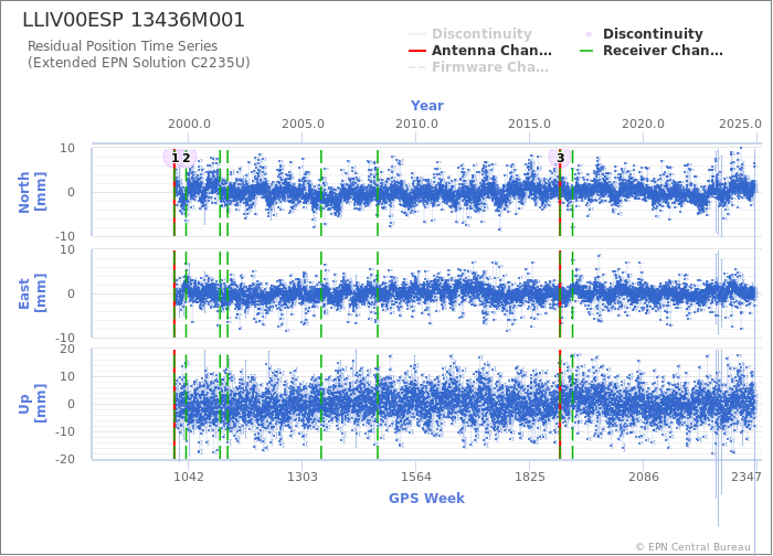 Position time series