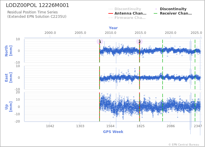 Position time series