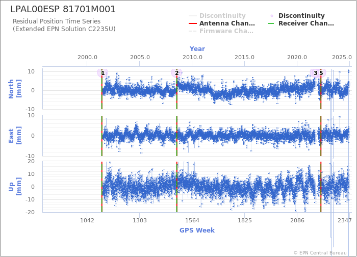 Position time series