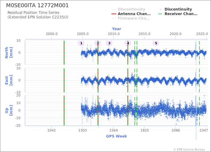 Position time series