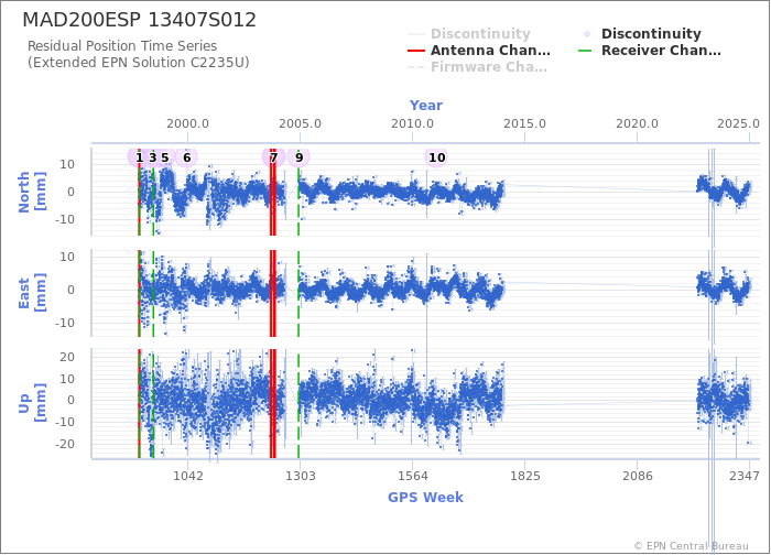 Position time series