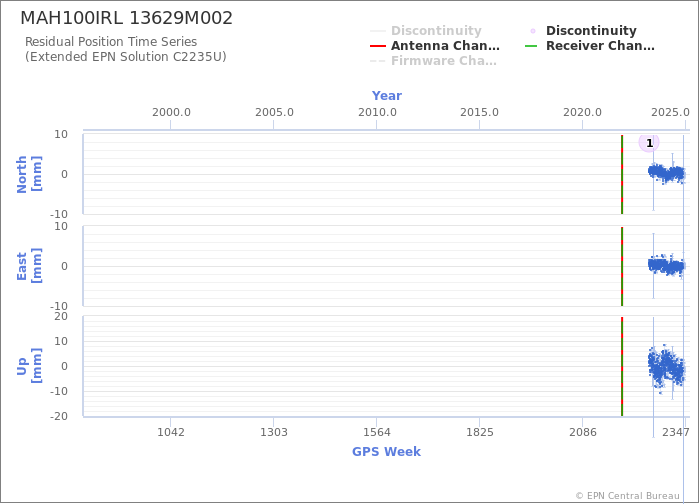 Position time series