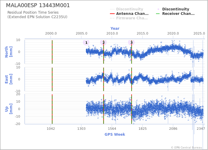 Position time series