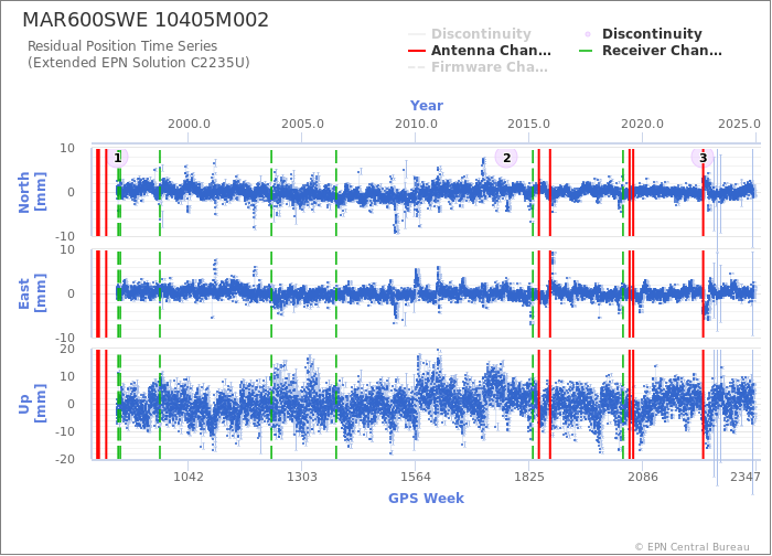 Position time series