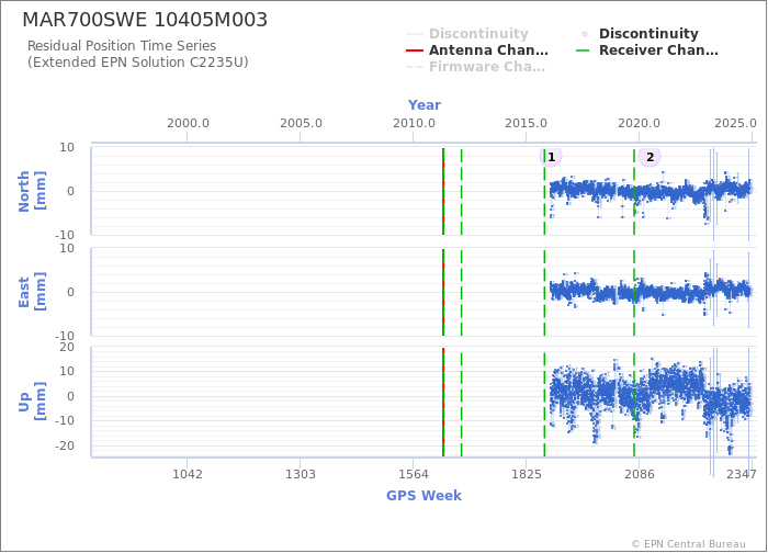 Position time series