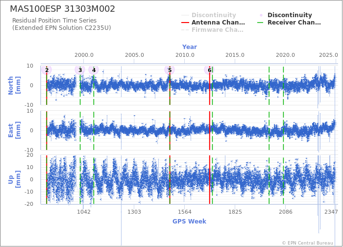 Position time series