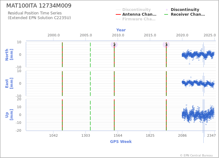 Position time series