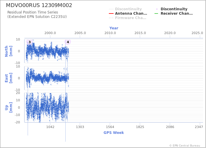 Position time series