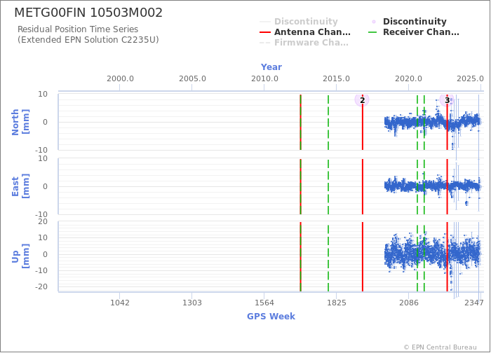 Position time series