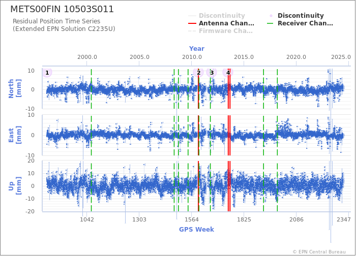 Position time series