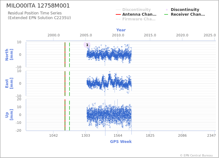 Position time series