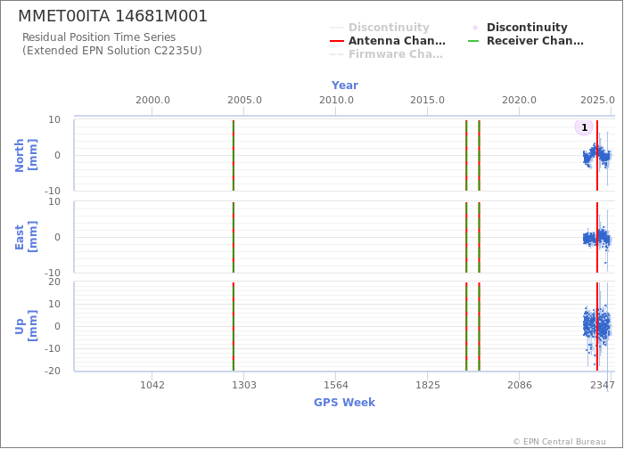 Position time series