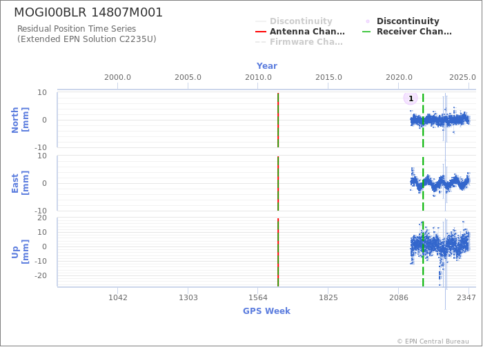 Position time series