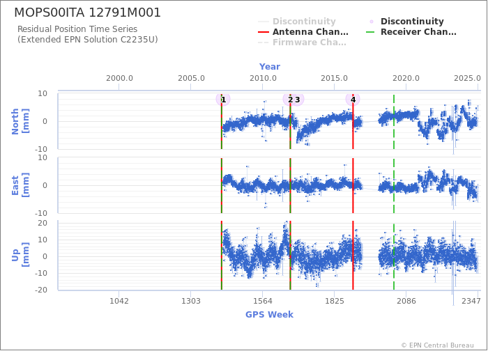 Position time series