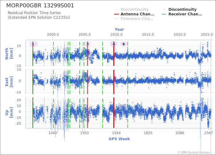 Position time series