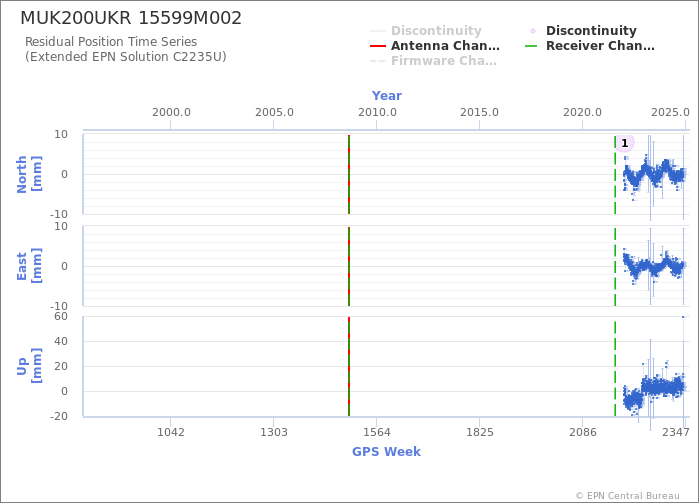 Position time series