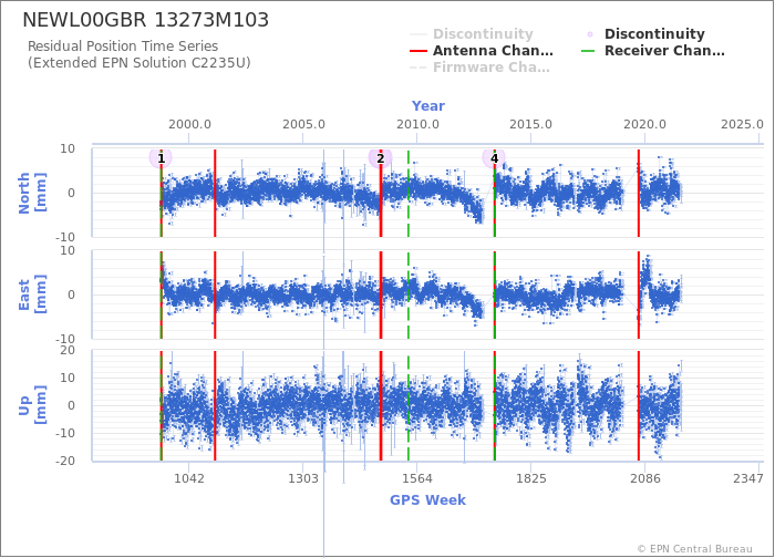 Position time series