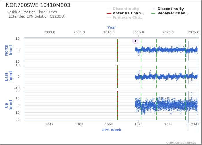 Position time series