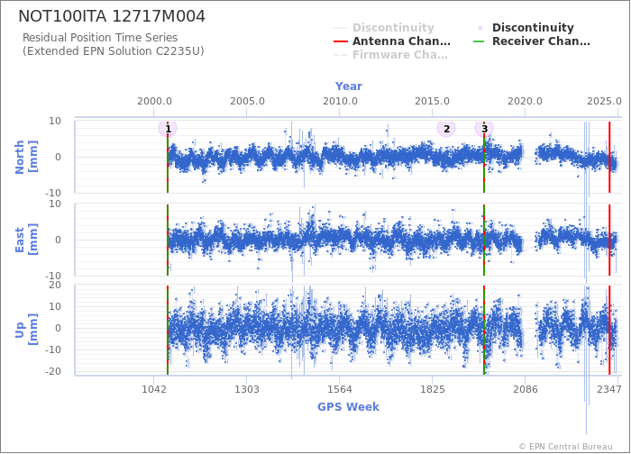 Position time series