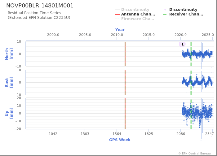 Position time series