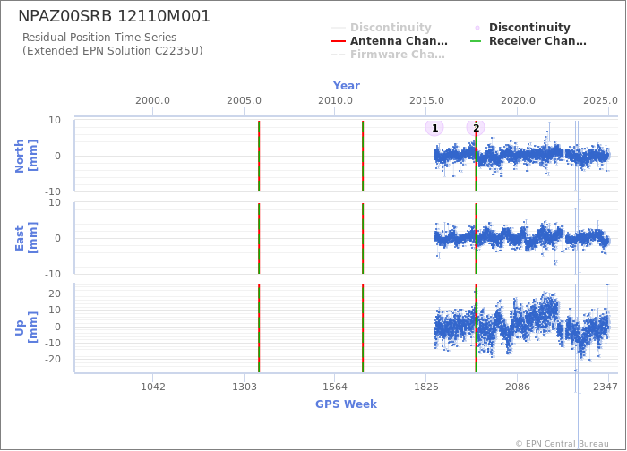 Position time series