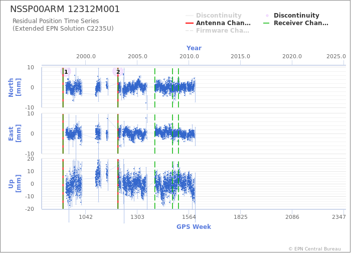 Position time series