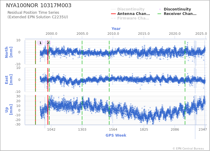 Position time series