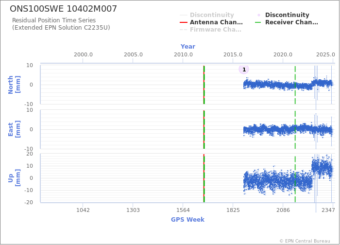 Position time series