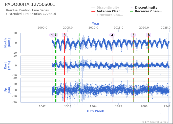 Position time series