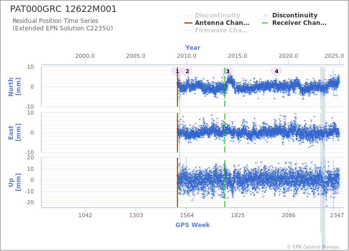 Position time series