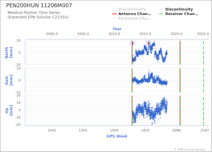 Position time series