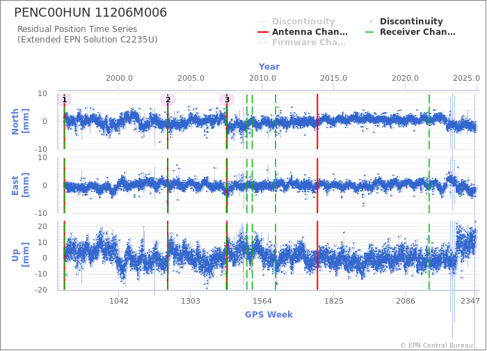 Position time series