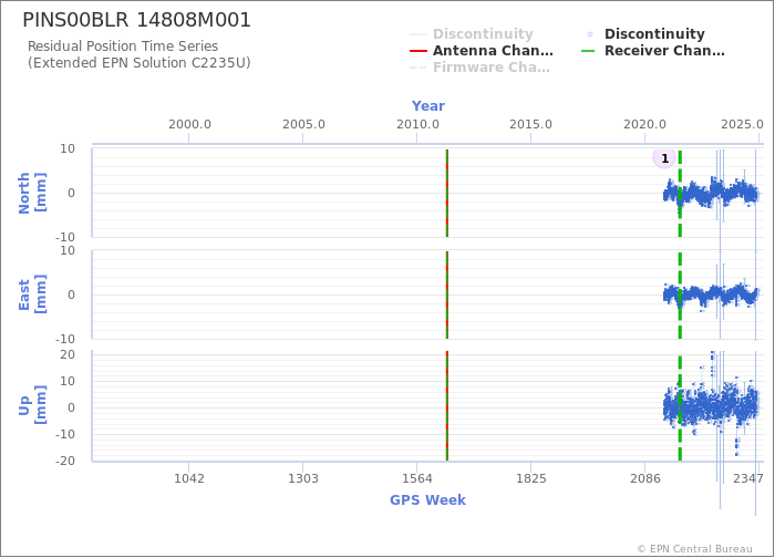 Position time series