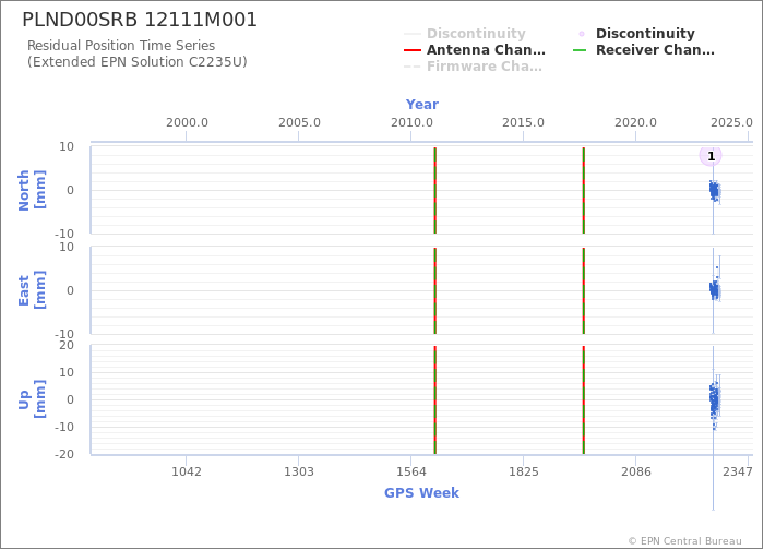 Position time series