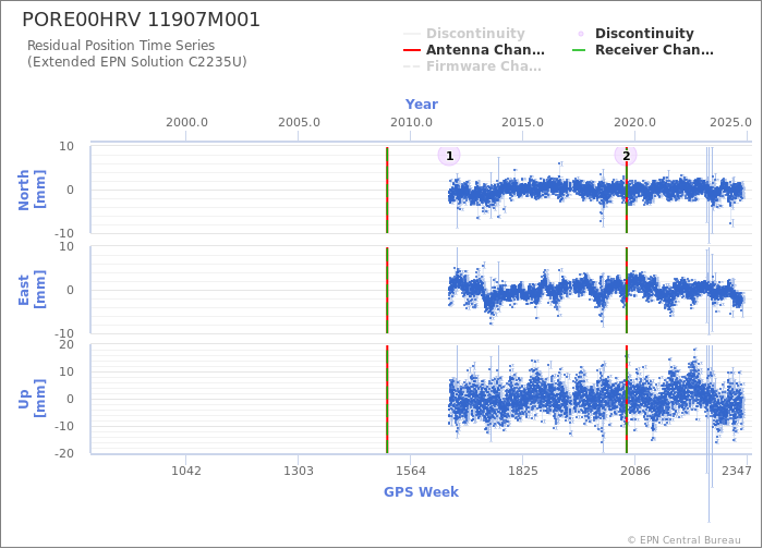 Position time series