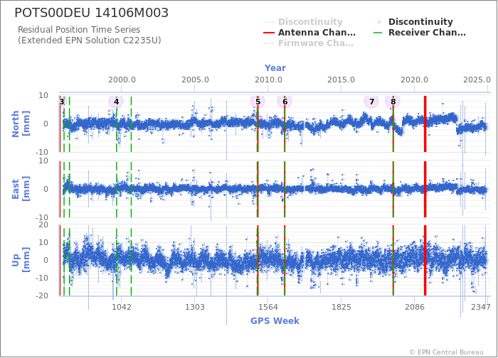 Position time series