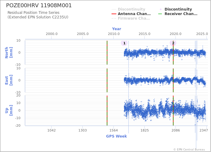 Position time series