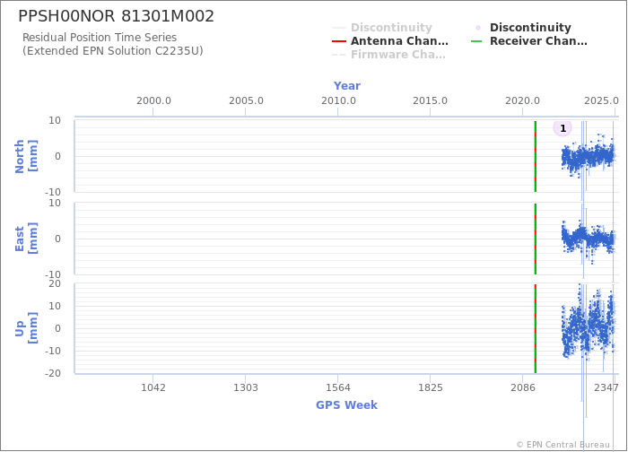 Position time series