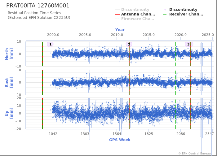 Position time series