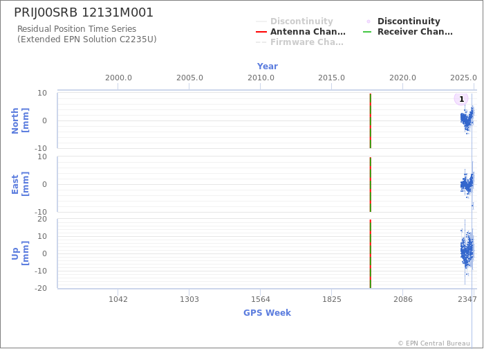 Position time series