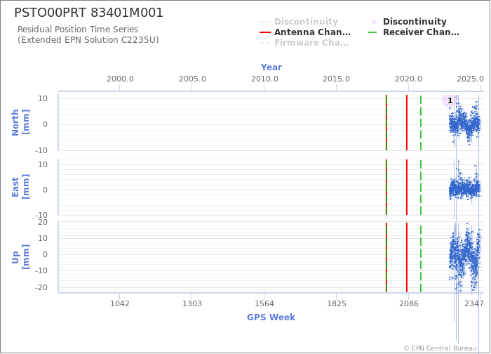 Position time series