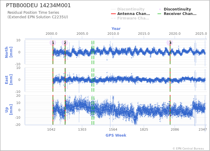 Position time series