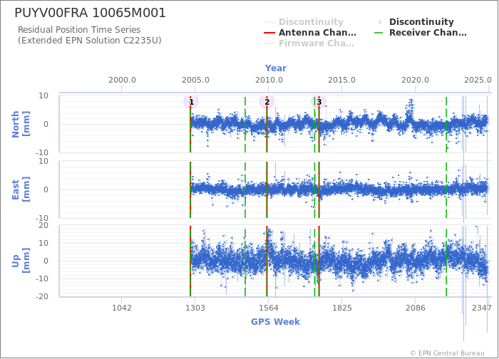 Position time series